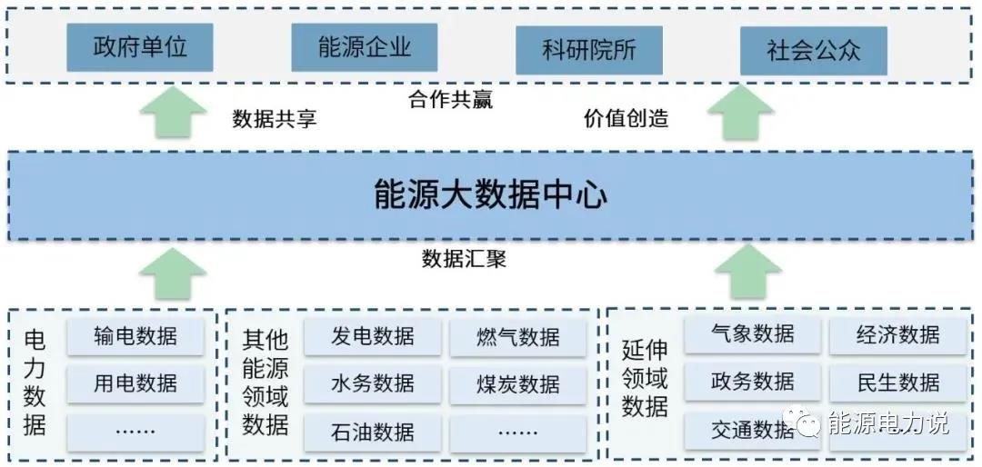 新闻中心 行业新闻能源大数据中心建设已成为能源电力行业数字化